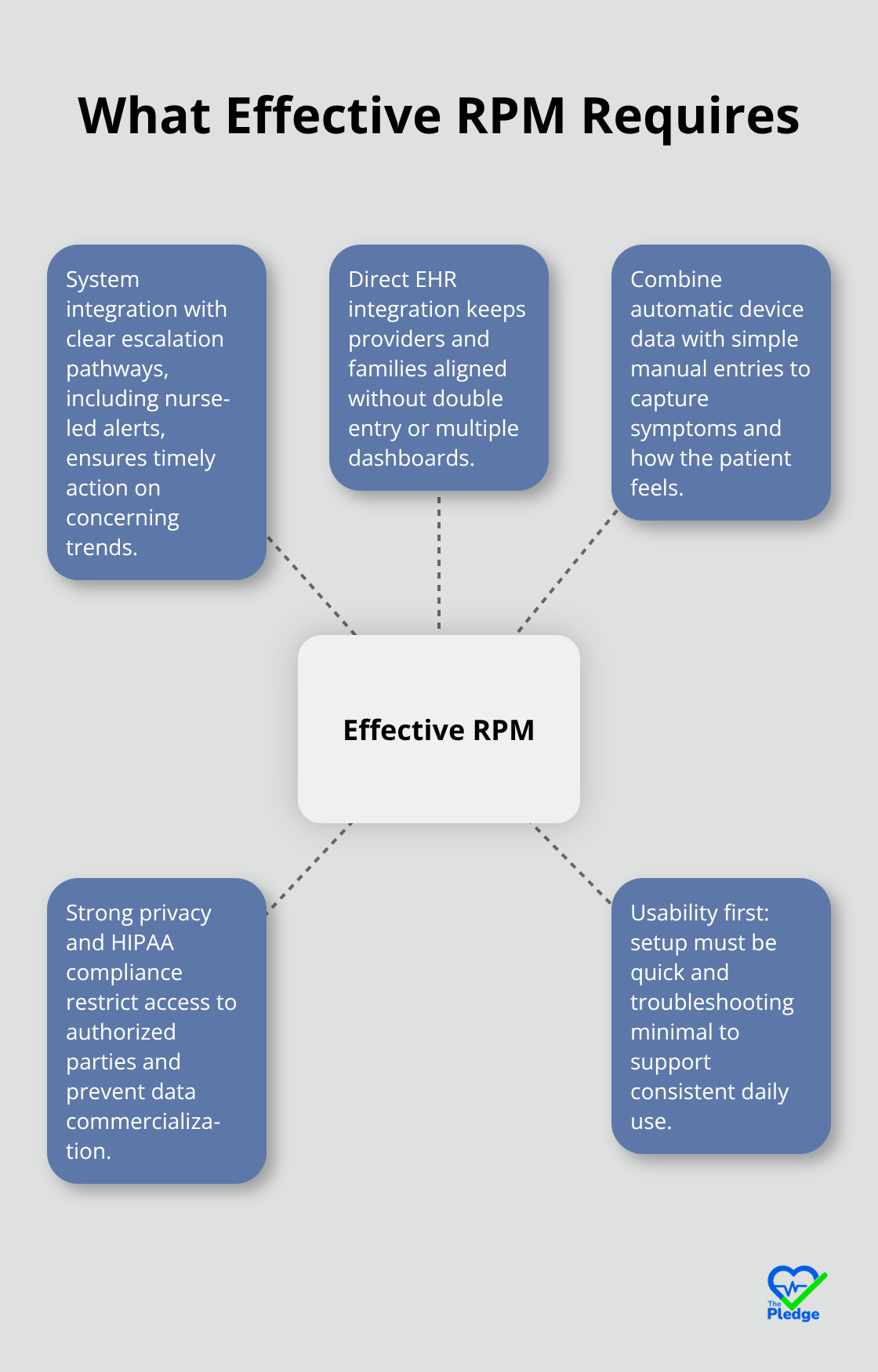Hub-and-spoke showing core requirements for effective remote patient monitoring: integration, EHR sync, clear alerts, security, and usability.