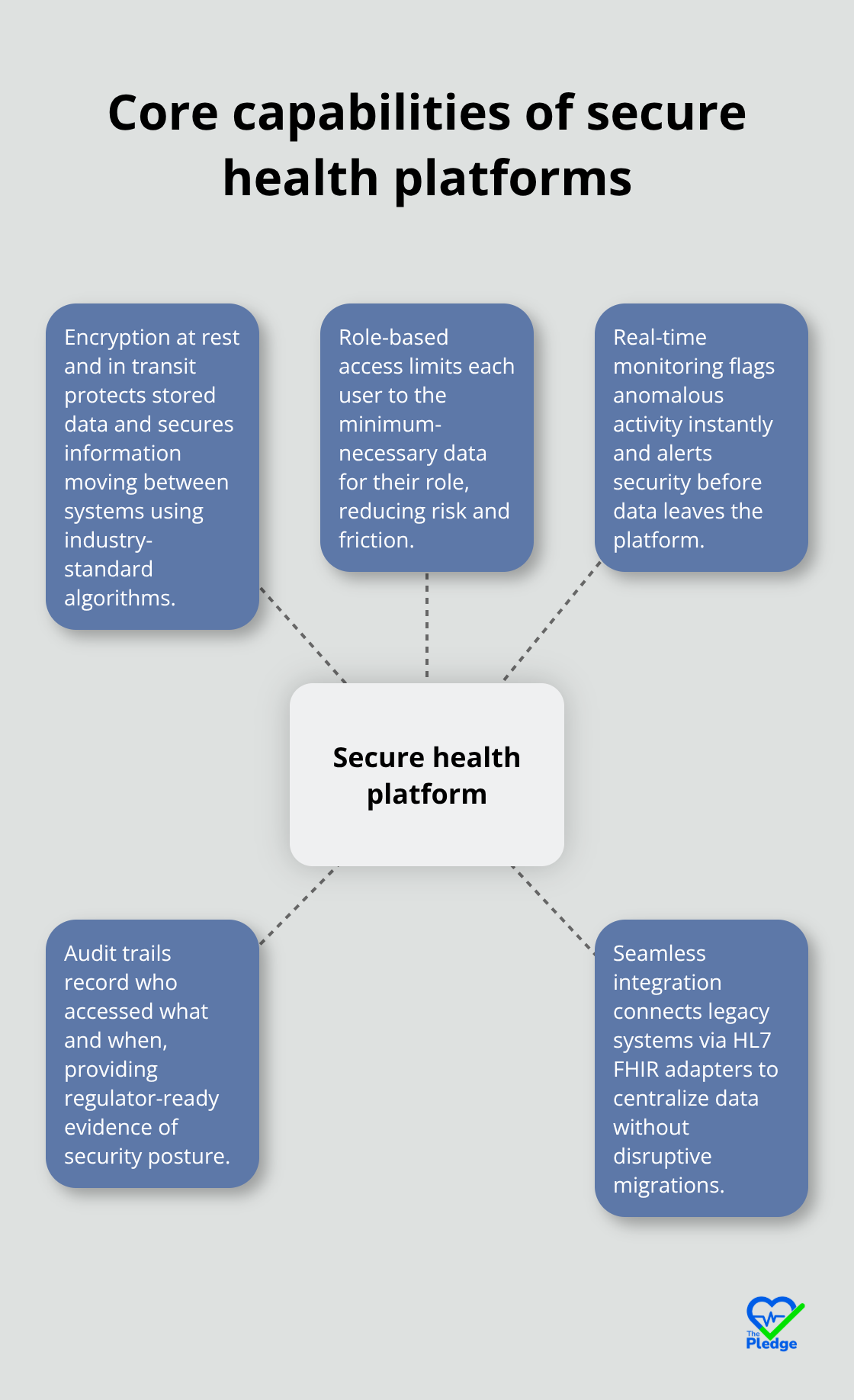 Hub-and-spoke showing how platforms centralize and protect health data - Secure health data platforms