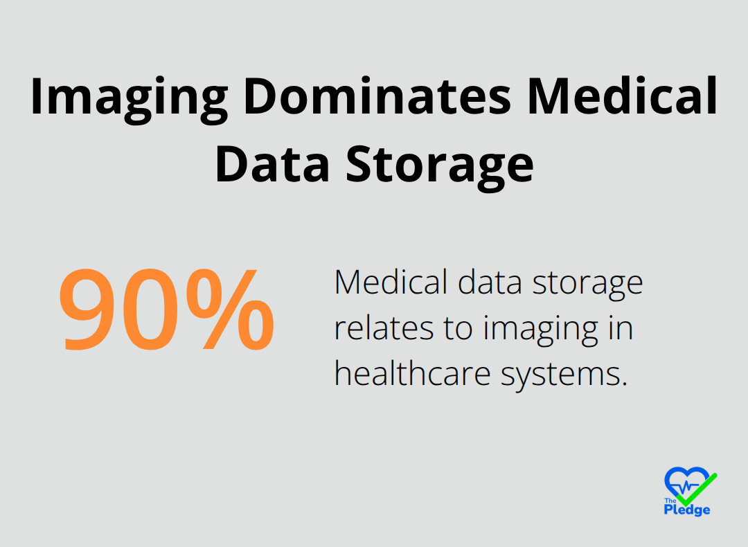 Percentage of medical data storage related to imaging
