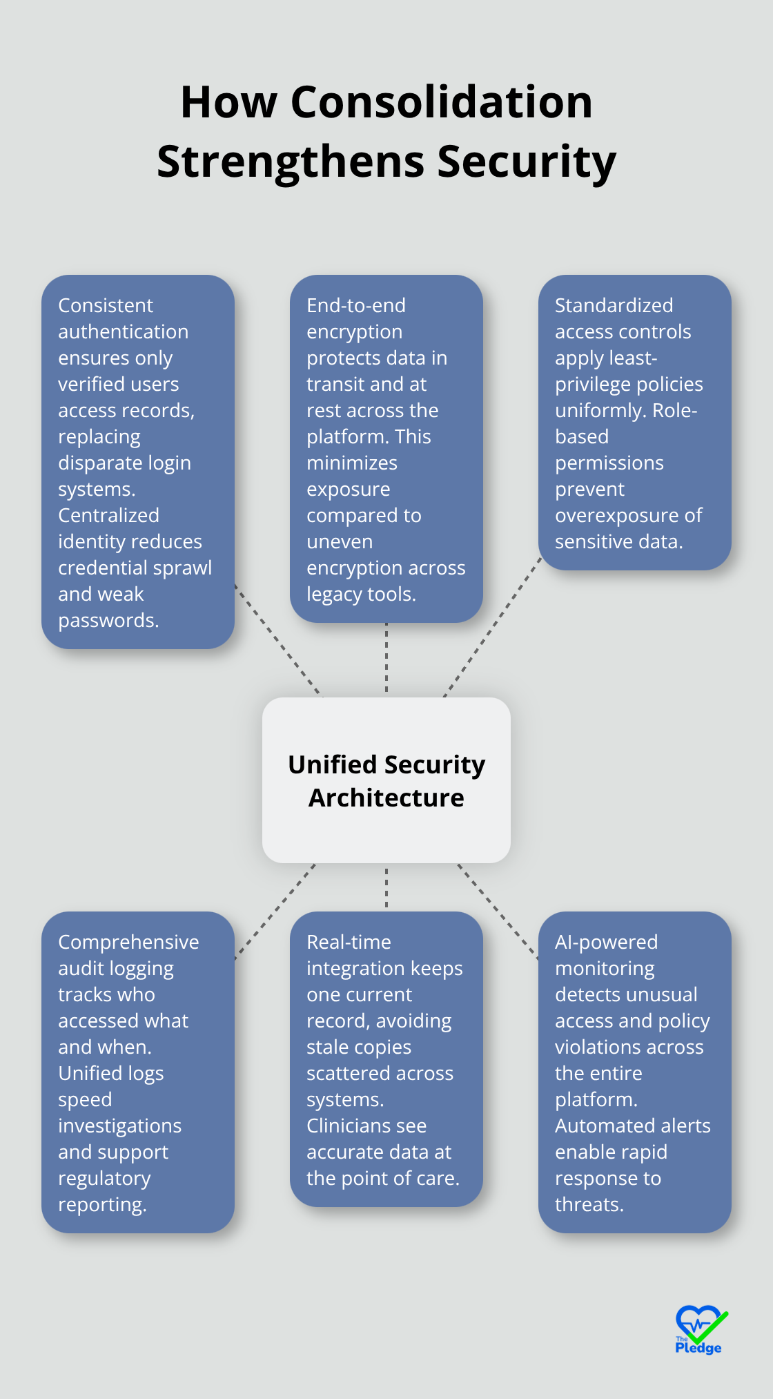 Unified security architecture with key components that reduce risk - Secure medical records
