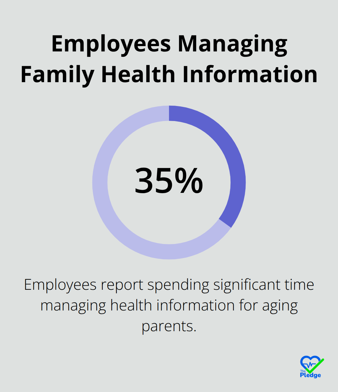 Percentage of employees spending significant time managing parents' health information - Secure medical records