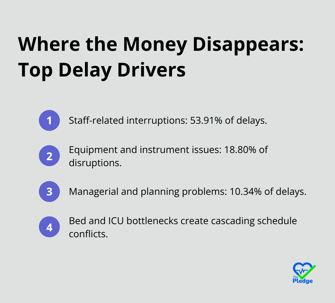 Breakdown of leading causes of surgical delays by share of interruptions