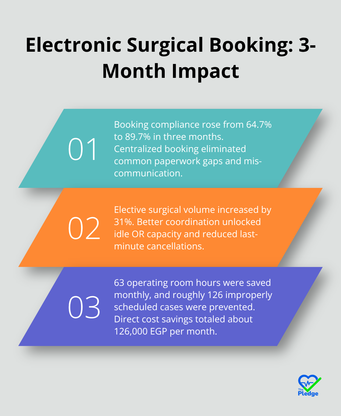 Case study outcomes after adopting electronic surgical booking in an Egyptian hospital - Surgical scheduling coordination