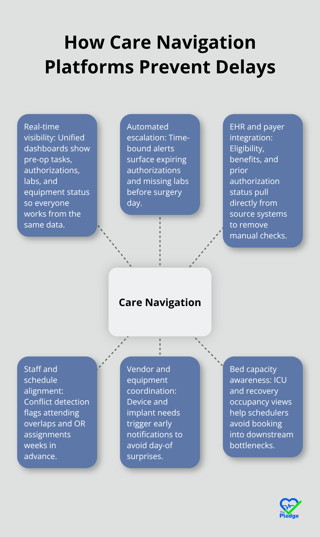 Core capabilities that close surgical scheduling gaps - Surgical scheduling coordination