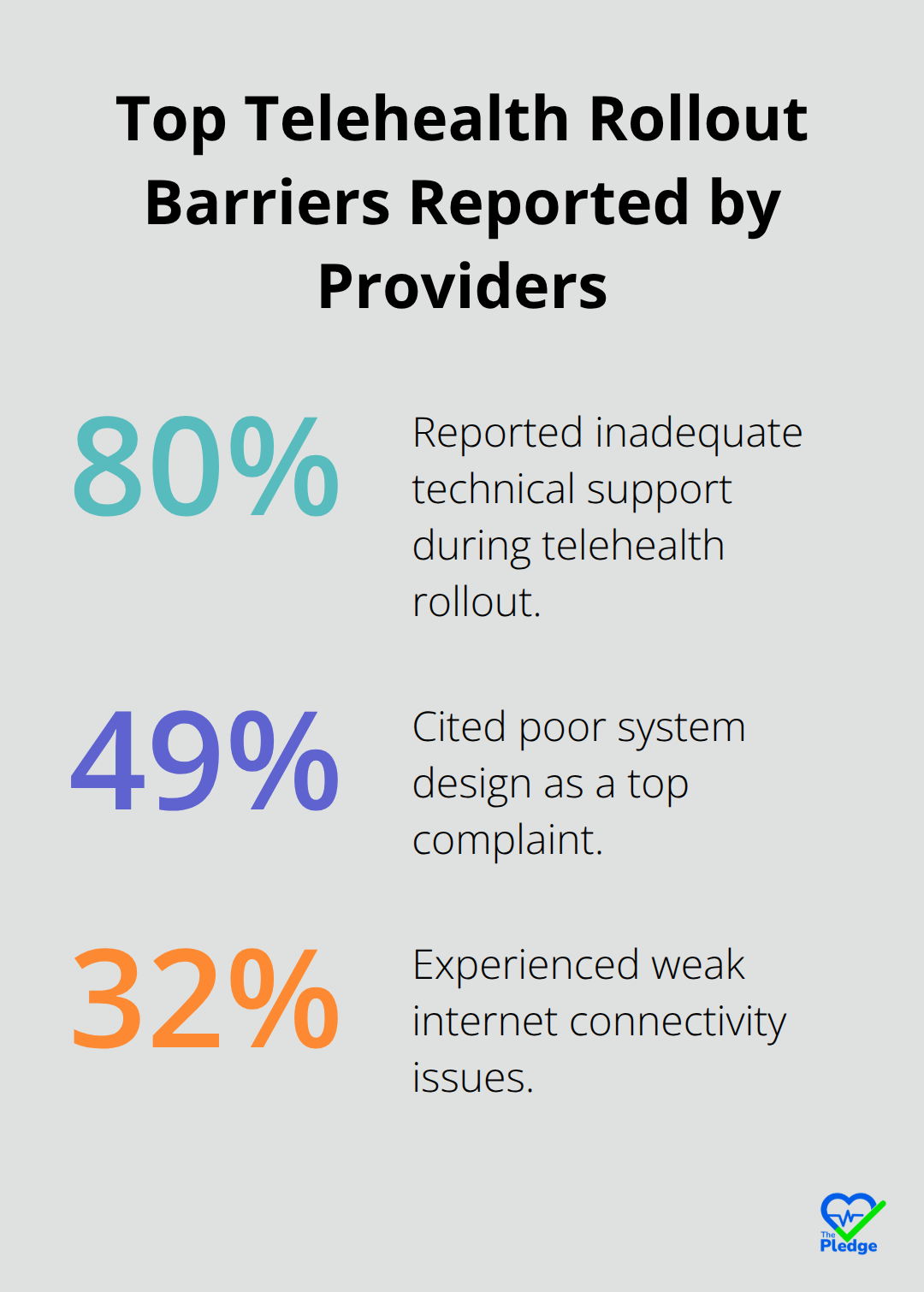 Percentage breakdown of common telehealth rollout problems reported by providers in the U.S. - Telehealth adoption rates