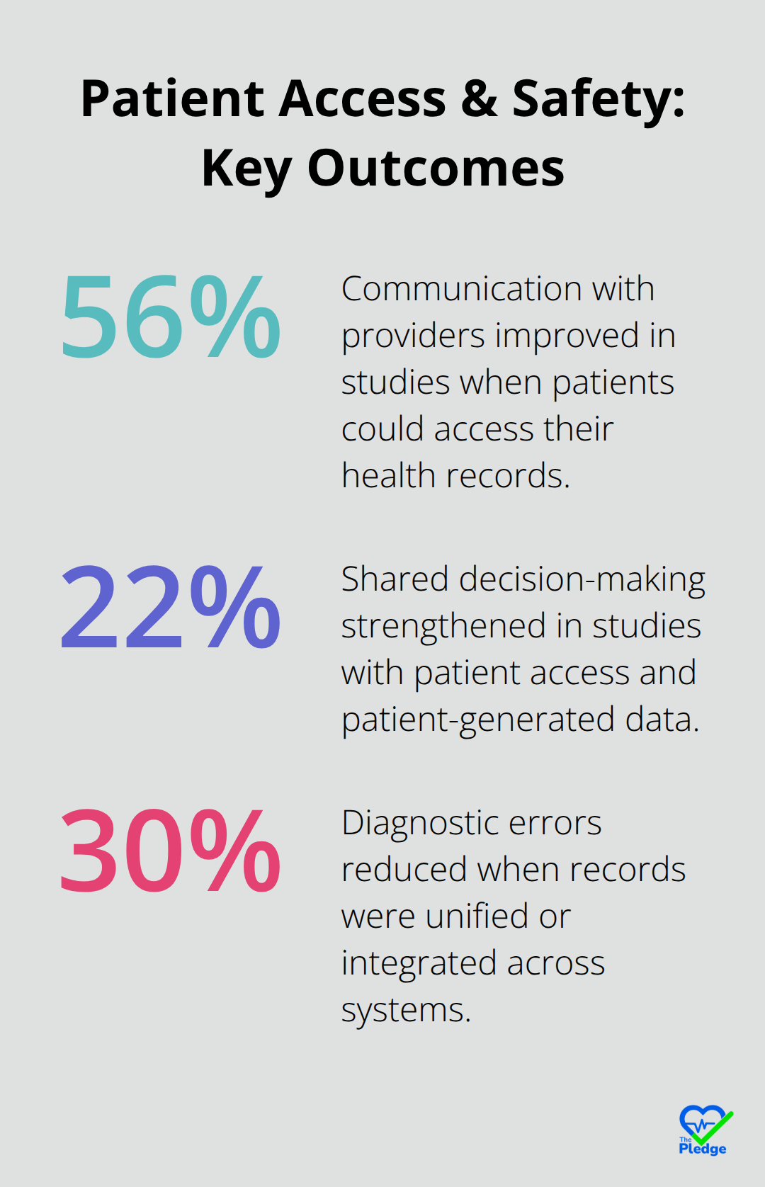 Chart showing key outcome percentages linked to unified and accessible health records