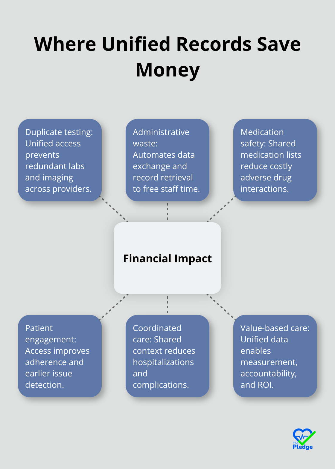Hub-and-spoke diagram of financial impact areas from unified patient records