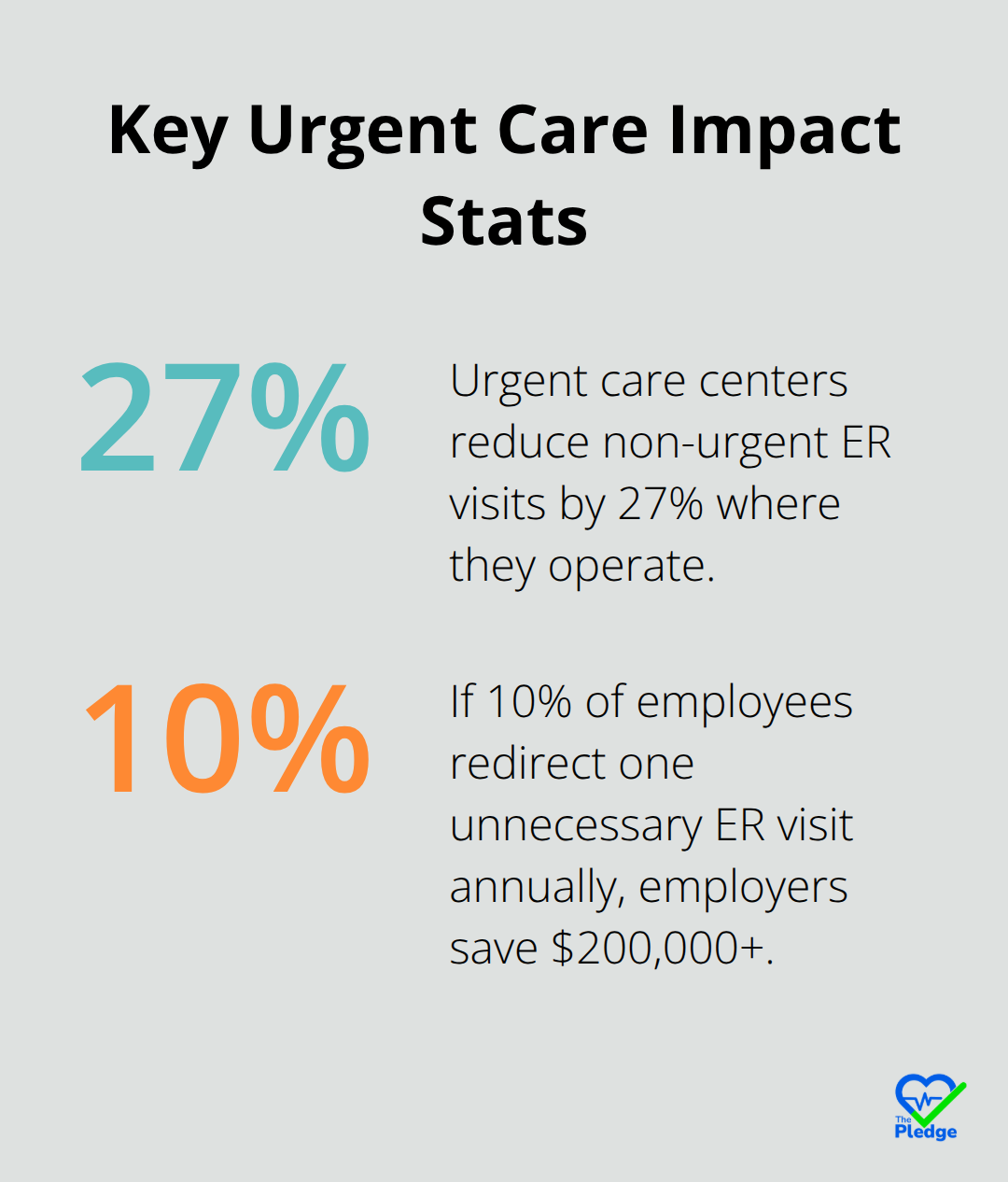 Two data points showing urgent care’s impact on ER use and employer savings