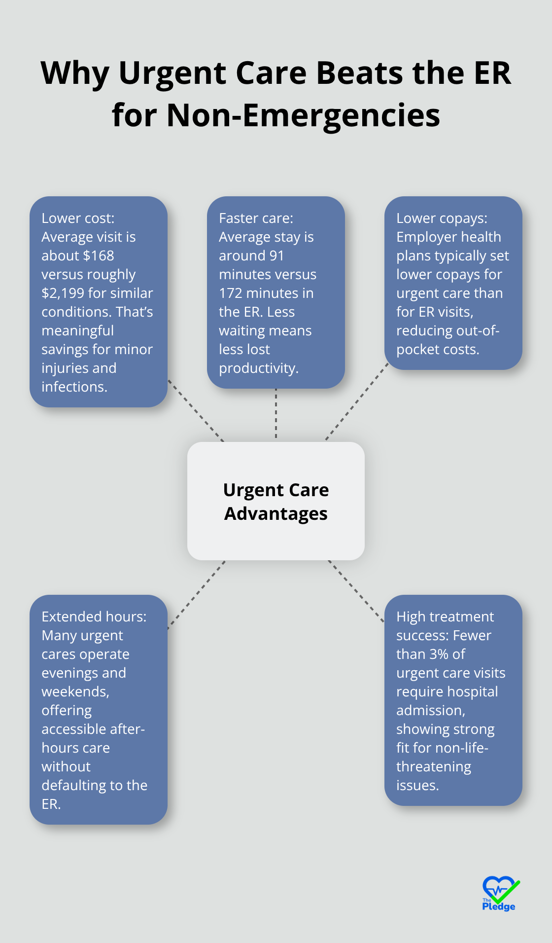 Hub-and-spoke diagram highlighting urgent care advantages versus the ER for minor illnesses and injuries - Urgent care navigation