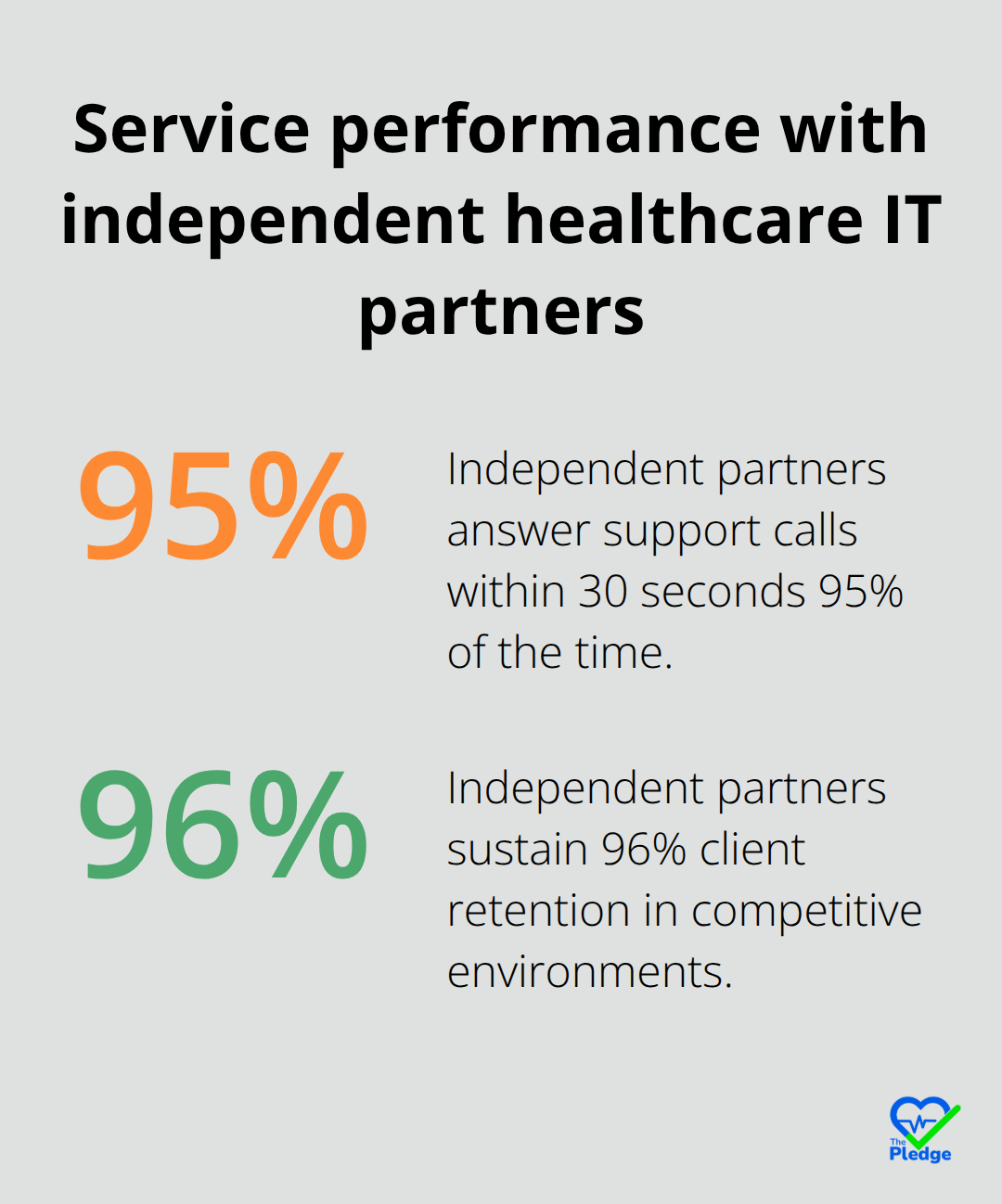 Percentage chart showing fast support response and high client retention with independent healthcare IT partners in the United States.