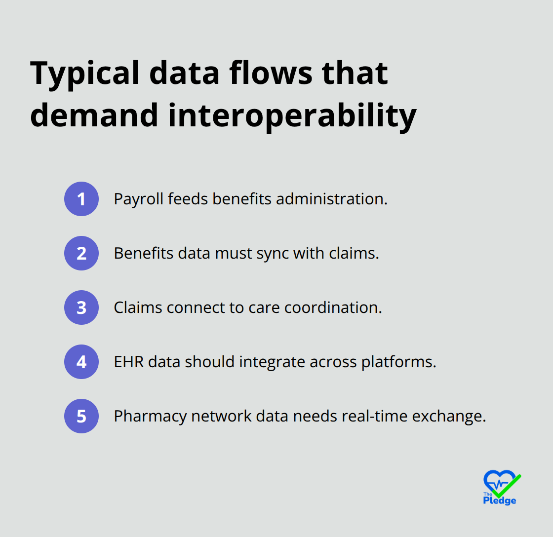 Compact ordered list of common data connections across employer health systems in the U.S. - Vendor agnostic health platform