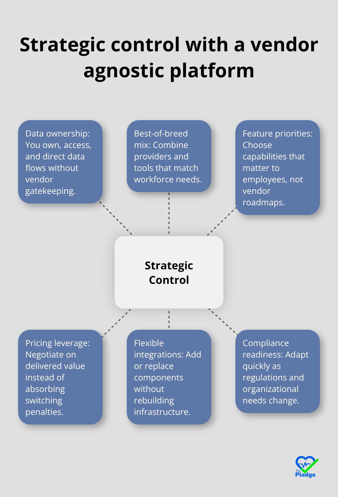 Hub-and-spoke diagram showing key facets of organizational control enabled by a vendor agnostic health platform.