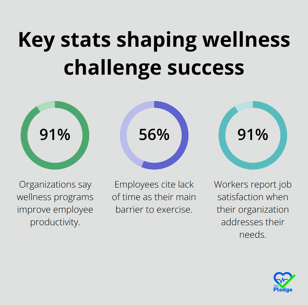 Three key statistics influencing wellness challenge design and engagement in U.S. workplaces