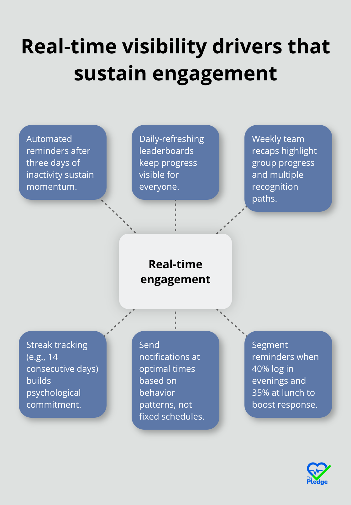 Hub-and-spoke diagram showing six elements that keep wellness challenge participation high