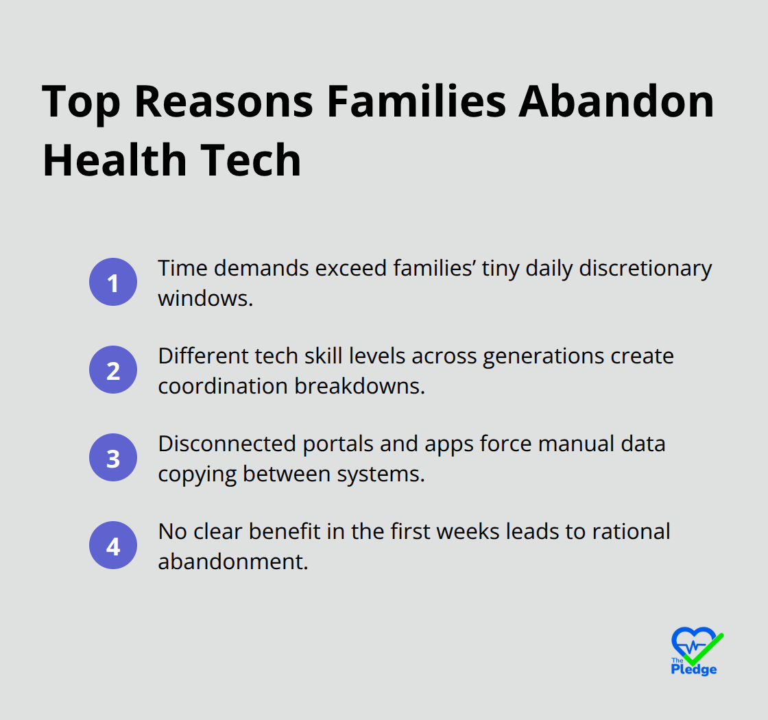 Four key reasons families stop using health apps: time scarcity, literacy gaps, fragmented systems, and lack of early value. - Wellness technology adoption