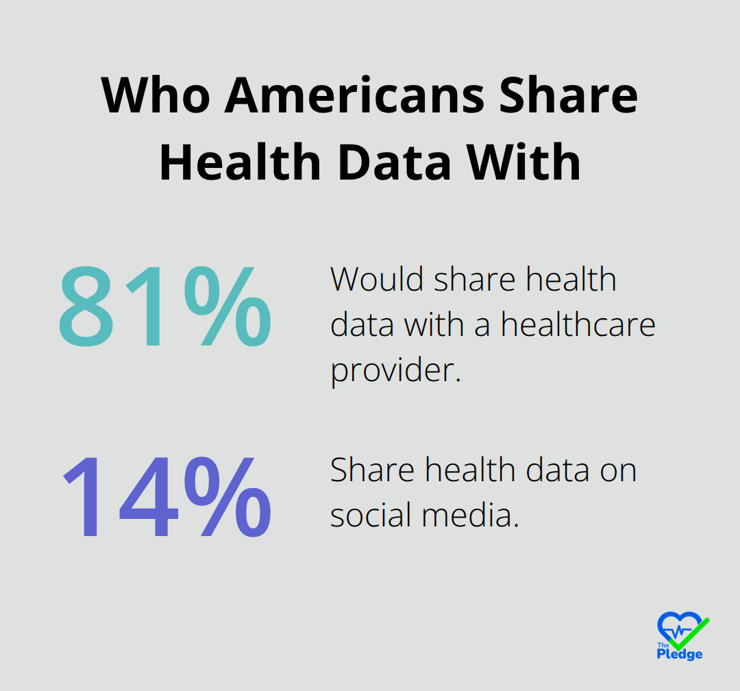 Comparison of Americans’ willingness to share health data: 81% with providers vs 14% on social media. - Wellness technology adoption