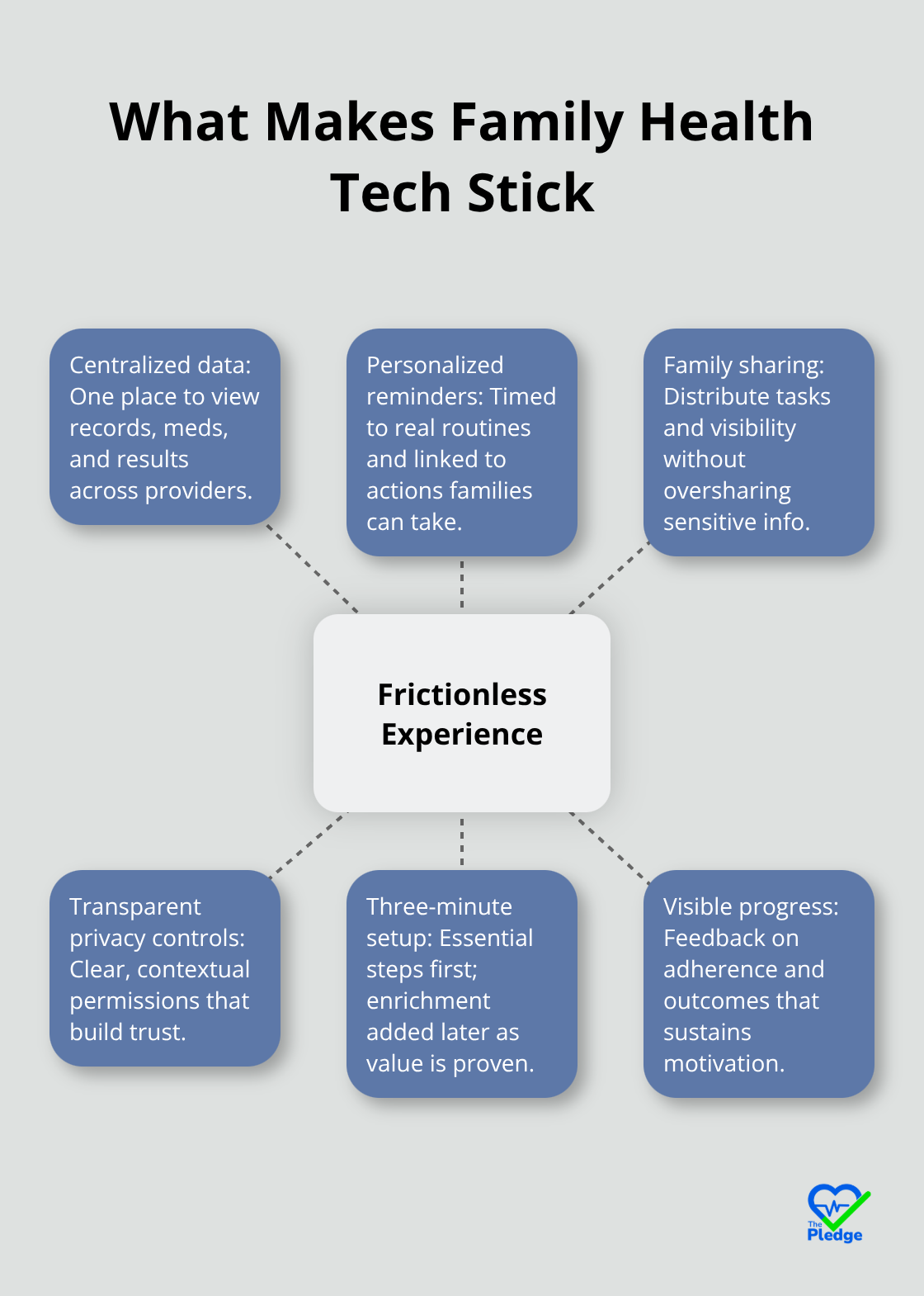 Six elements that help families adopt and sustain use of health technology.