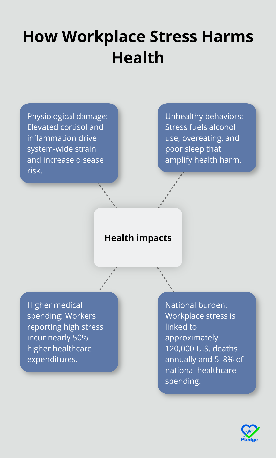 Visualization of key health impacts of chronic workplace stress in the U.S.