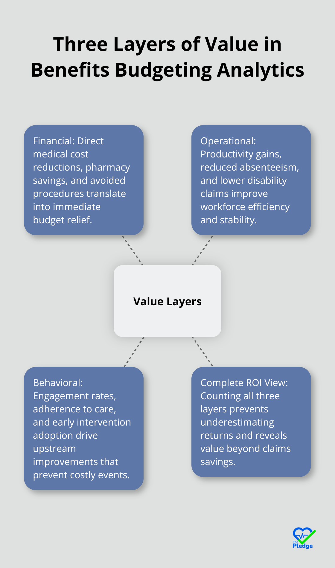 Hub-and-spoke diagram showing financial, operational, and behavioral value layers created by digital health platforms for employers. - benefits budgeting analytics