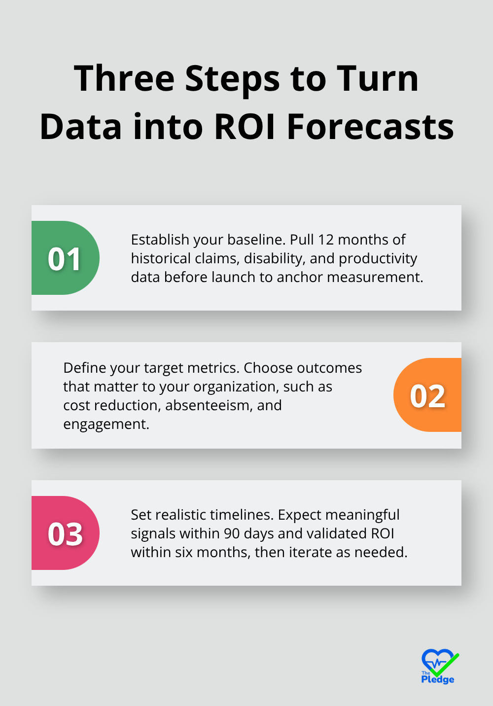 Stylized three-step list summarizing baseline, target metrics, and measurement timelines for ROI forecasting.
