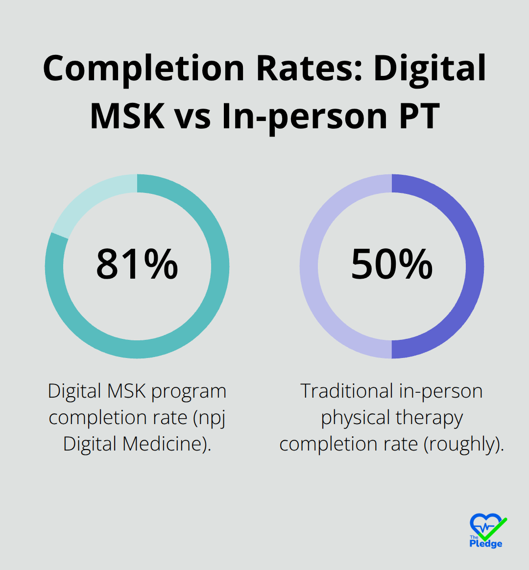 Percentage comparison of completion rates for digital MSK programs versus traditional in-person physical therapy. - benefits budgeting analytics