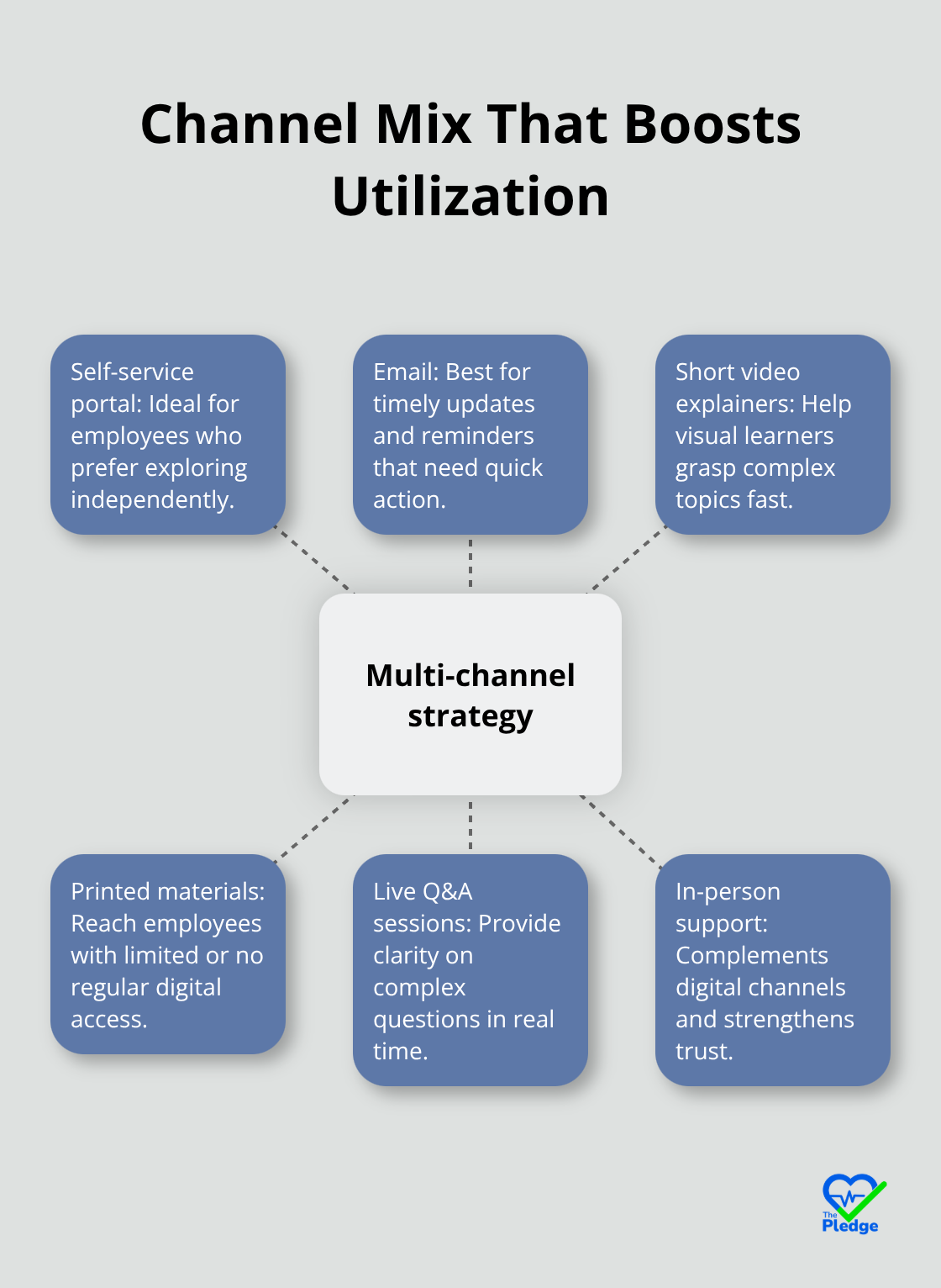 Hub-and-spoke showing a multi-channel benefits communication strategy - benefits communication strategies