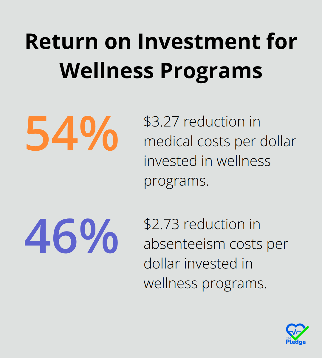 Chart showing the breakdown of $6 return per dollar invested in wellness programs: $3.27 for medical costs reduction and $2.73 for absenteeism costs reduction.