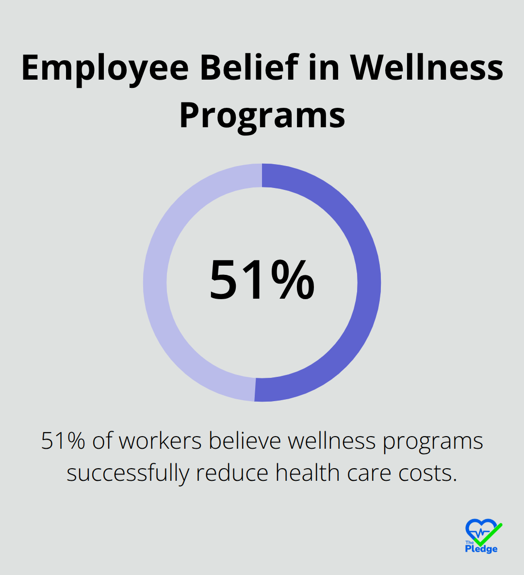 Chart showing 51% of workers believe wellness programs are successful in reducing health care costs. - benefits of preventive health care