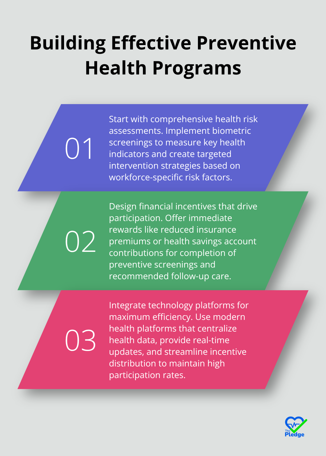 Ordered list chart showing three key steps to build effective preventive health programs: comprehensive health risk assessments, financial incentives, and integrated technology platforms. - benefits of preventive health care