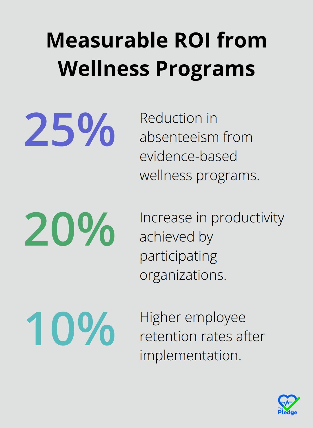 Chart showing 25% fewer absenteeism, 20% productivity increase, and 10% higher retention from wellness programs - benefits of workplace wellness programs