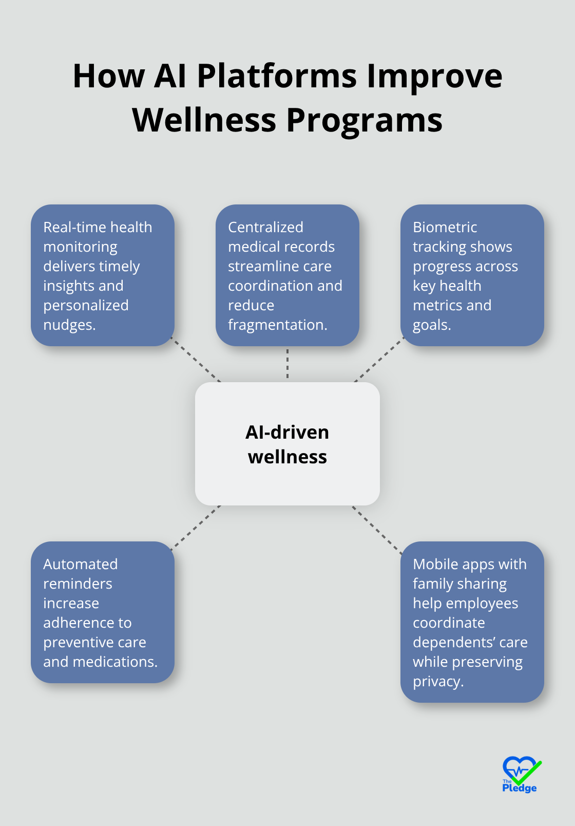 Hub-and-spoke showing AI-driven wellness with monitoring, records, biometrics, reminders, and family-sharing apps - benefits of workplace wellness programs