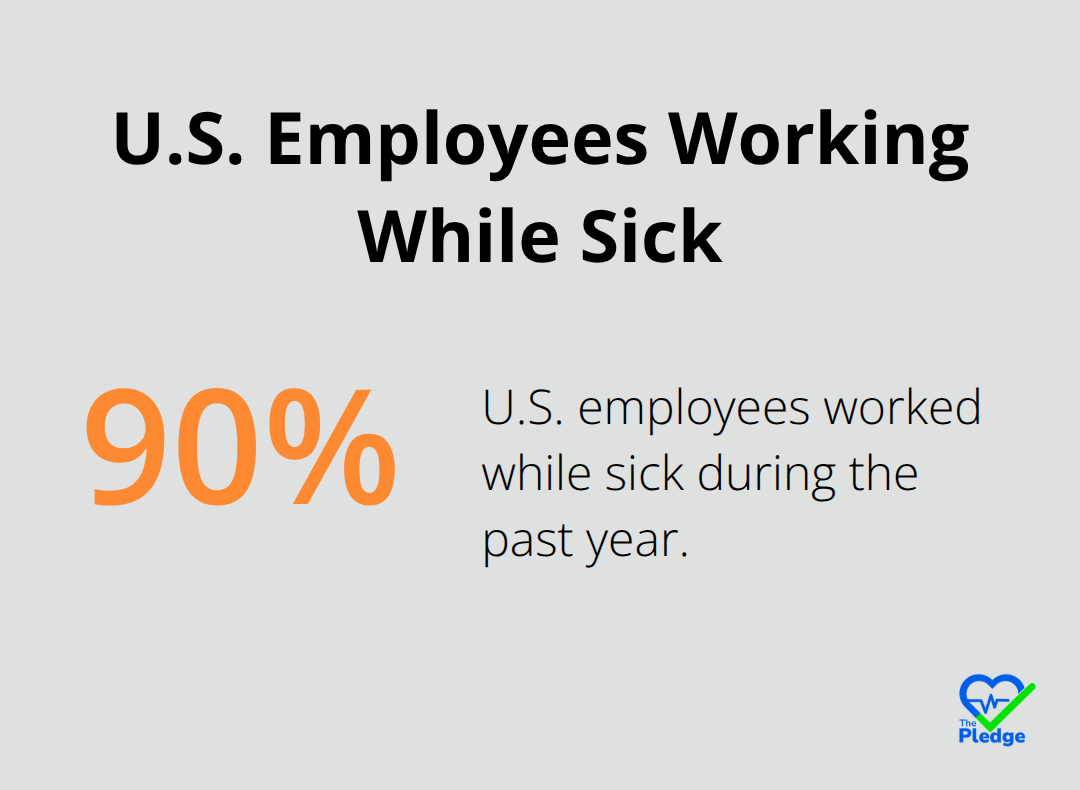Chart showing that nearly 90% of U.S. employees worked while sick during the past year - benefits of workplace wellness programs for employees
