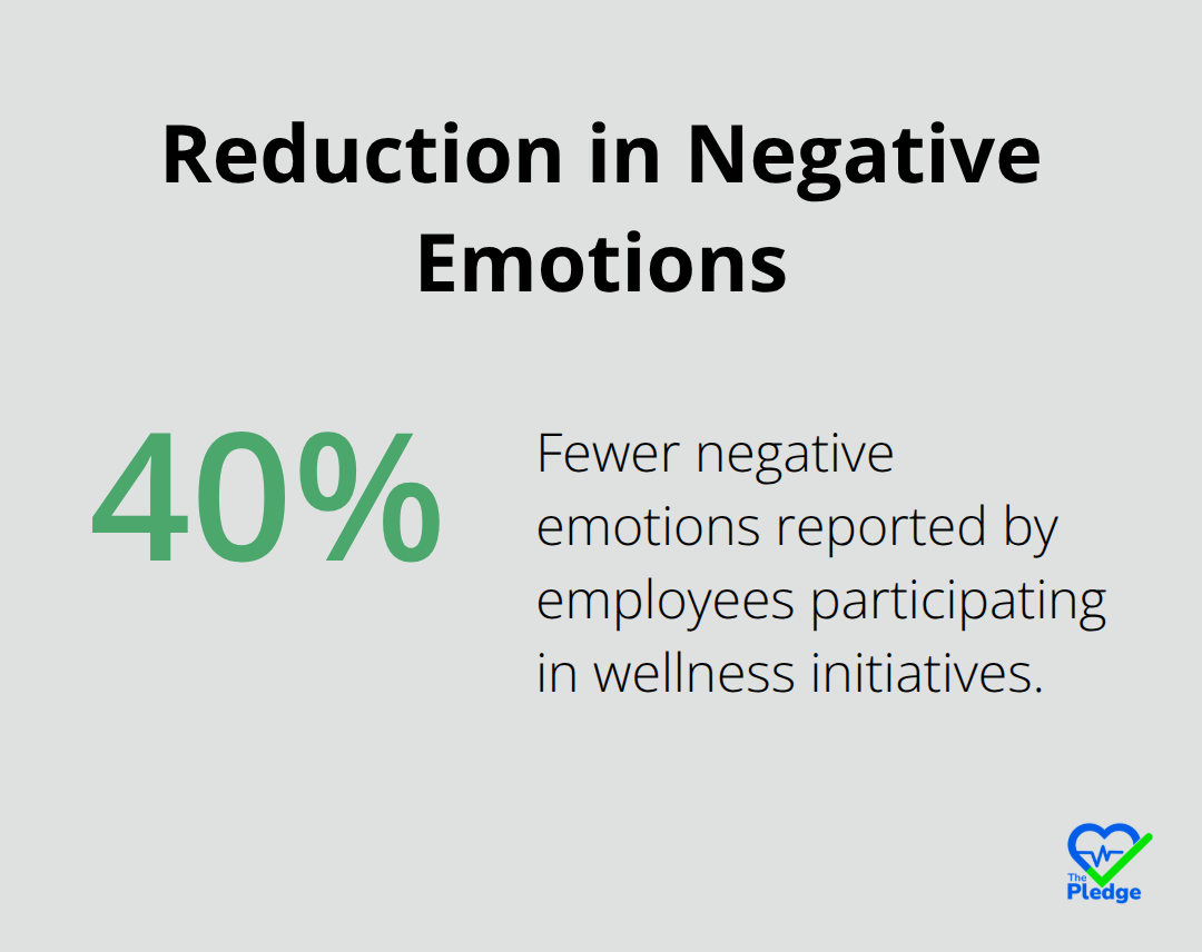 Chart showing that employees who participate in comprehensive wellness initiatives report 40% fewer negative emotions like stress and worry - benefits of workplace wellness programs for employees