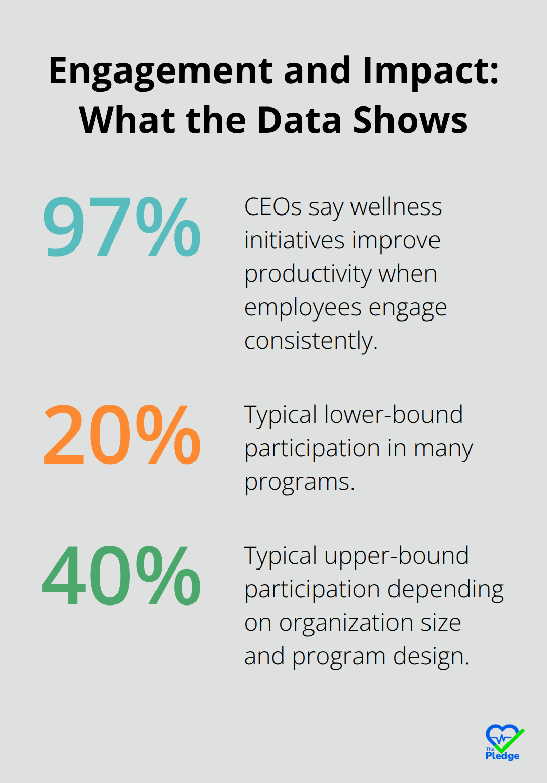 Percentages showing CEO support for wellness impact and typical participation rates. - best employee wellness programs