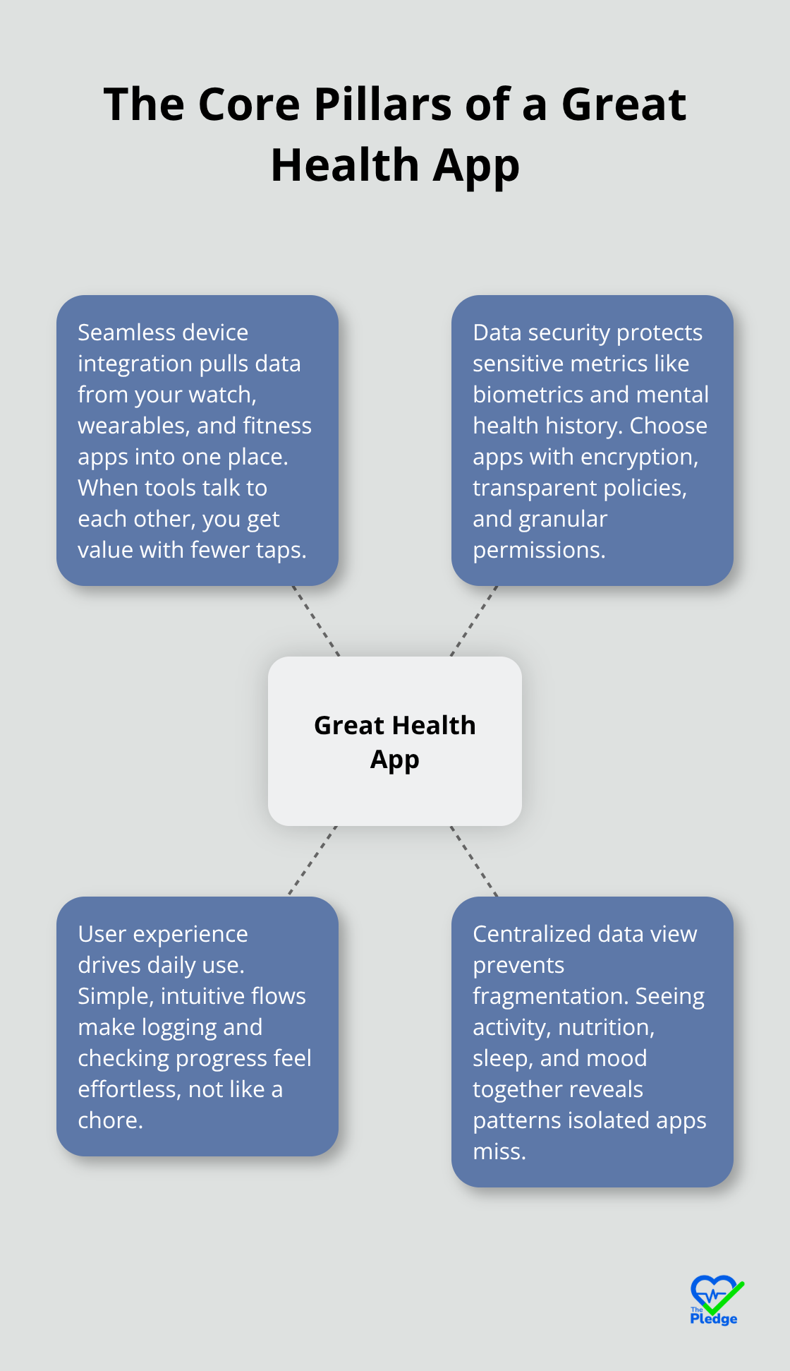 Hub-and-spoke diagram showing the core pillars of choosing an effective health monitoring app - best health monitoring apps