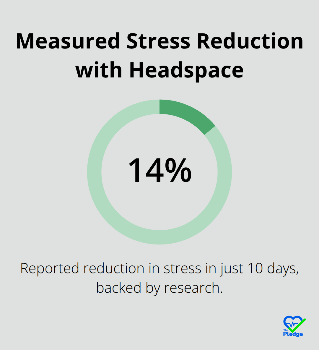 Percentage chart showing Headspace’s reported stress reduction over 10 days - best health monitoring apps
