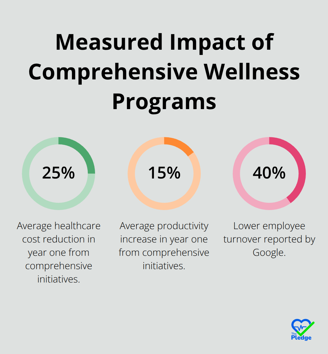 Key percentage outcomes from comprehensive wellness initiatives in U.S. companies - best workplace wellness programs