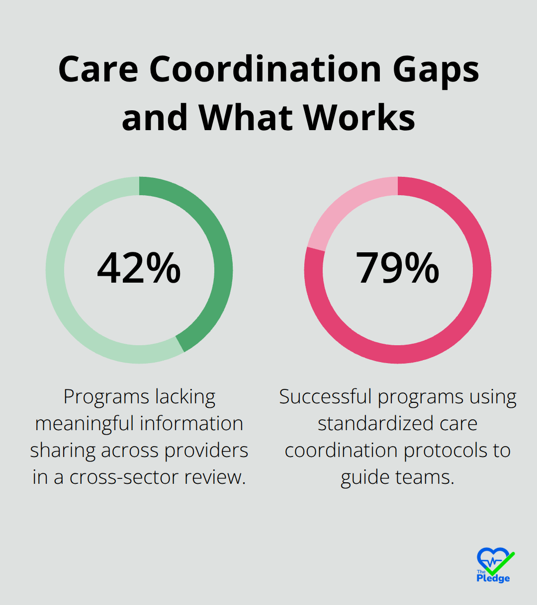 Percentages showing gaps in information sharing and use of standardized protocols in care coordination programs in the United States. - care coordination across families
