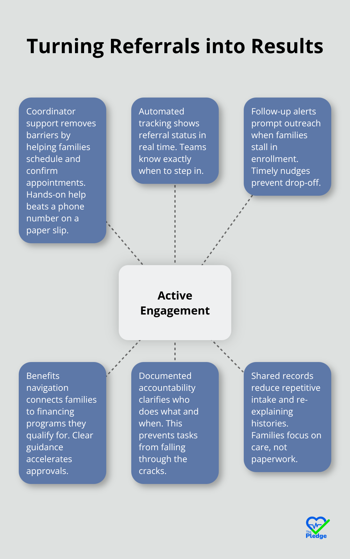 Hub-and-spoke graphic showing how active engagement drives successful service enrollment for U.S. families.