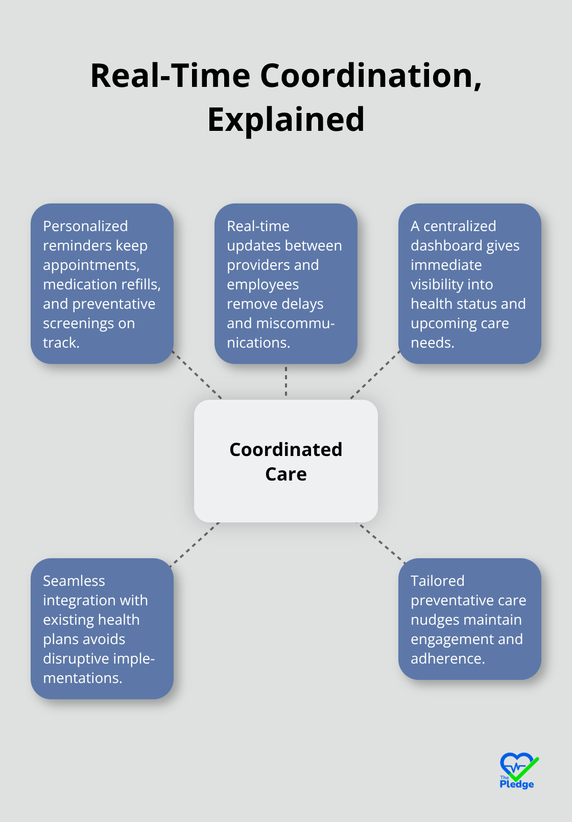Hub-and-spoke view of coordinated care components and benefits