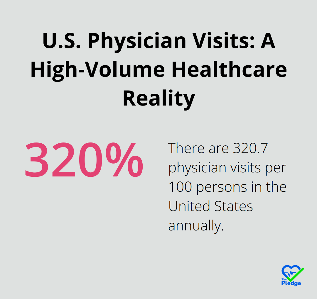 Chart showing 320.7 physician visits per 100 persons in the United States - care coordination platform