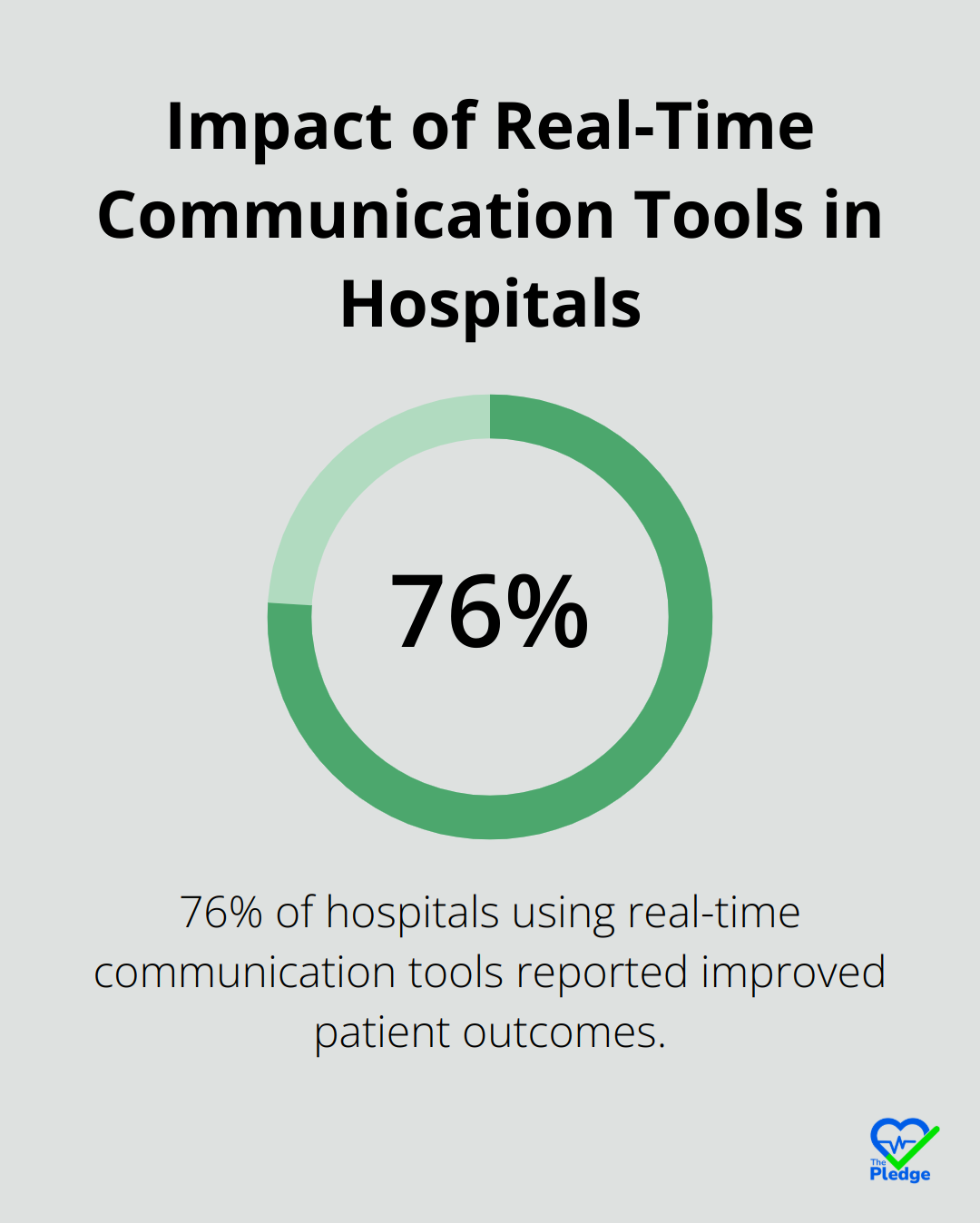 Chart showing 76% of hospitals reported improved patient outcomes using real-time communication tools