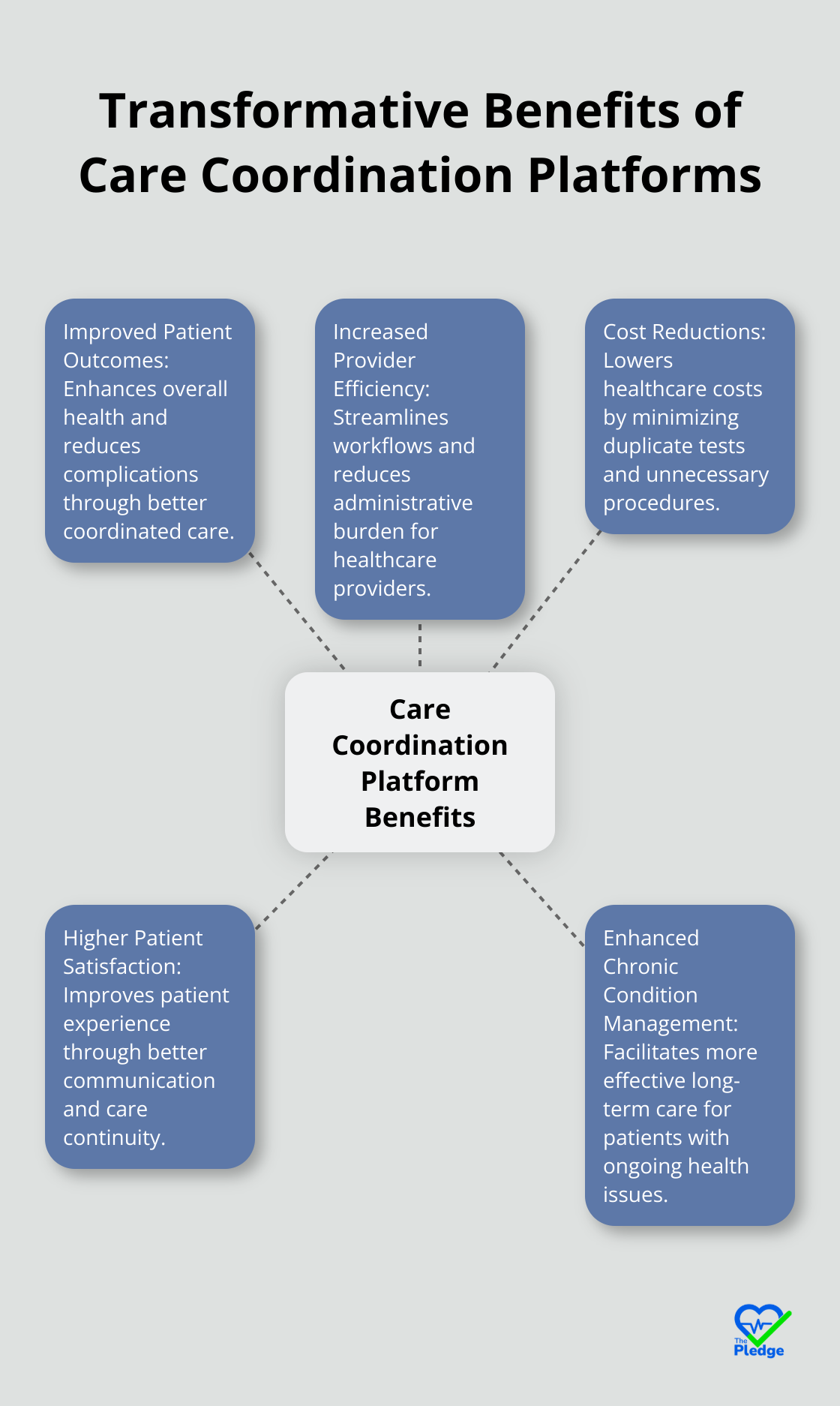 Hub and spoke chart illustrating five key benefits of care coordination platforms in healthcare