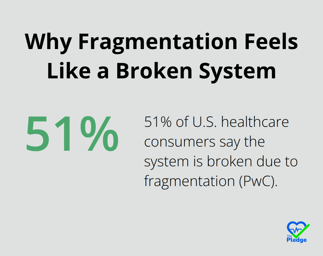Chart showing the share of U.S. healthcare consumers who say the system is broken due to fragmentation - care guidance platform