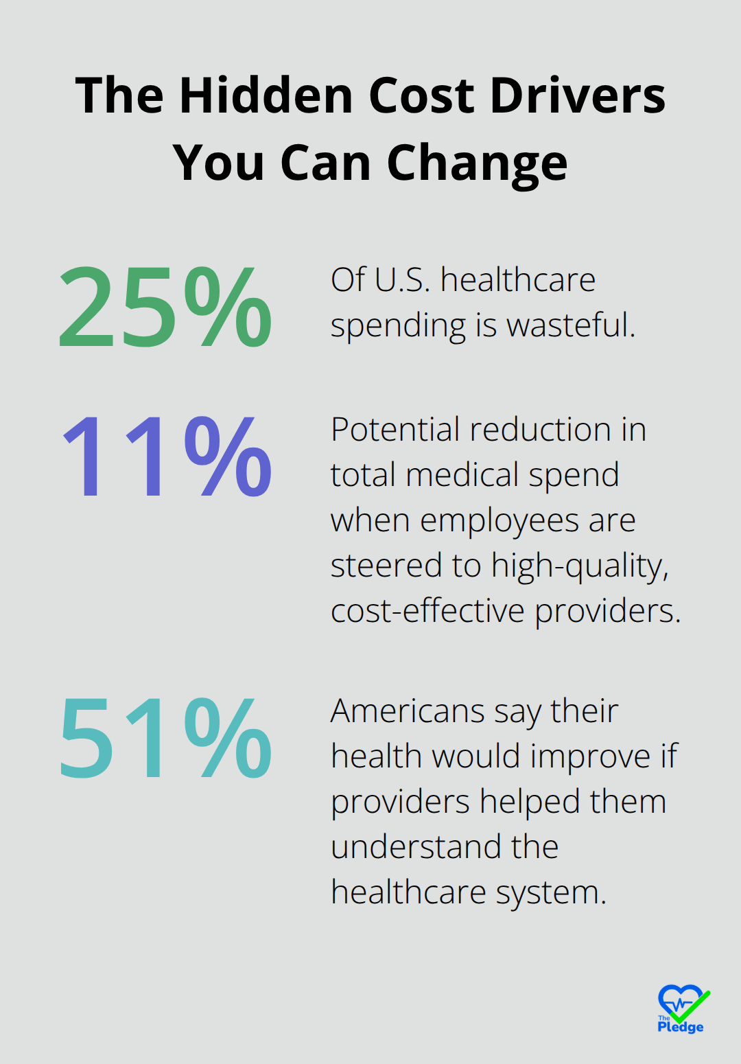 Chart showing 25% wasteful healthcare spend, up to 11% savings with navigation, and 51% seeking guidance impact. - care navigation overview