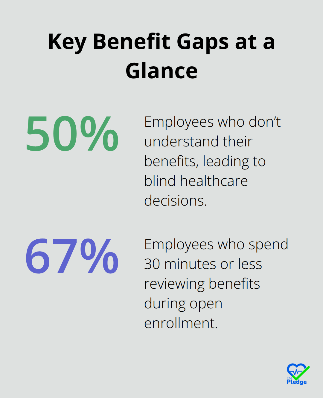 Two statistics showing limited benefits understanding and rushed enrollment decisions among U.S. employees. - care navigation tools