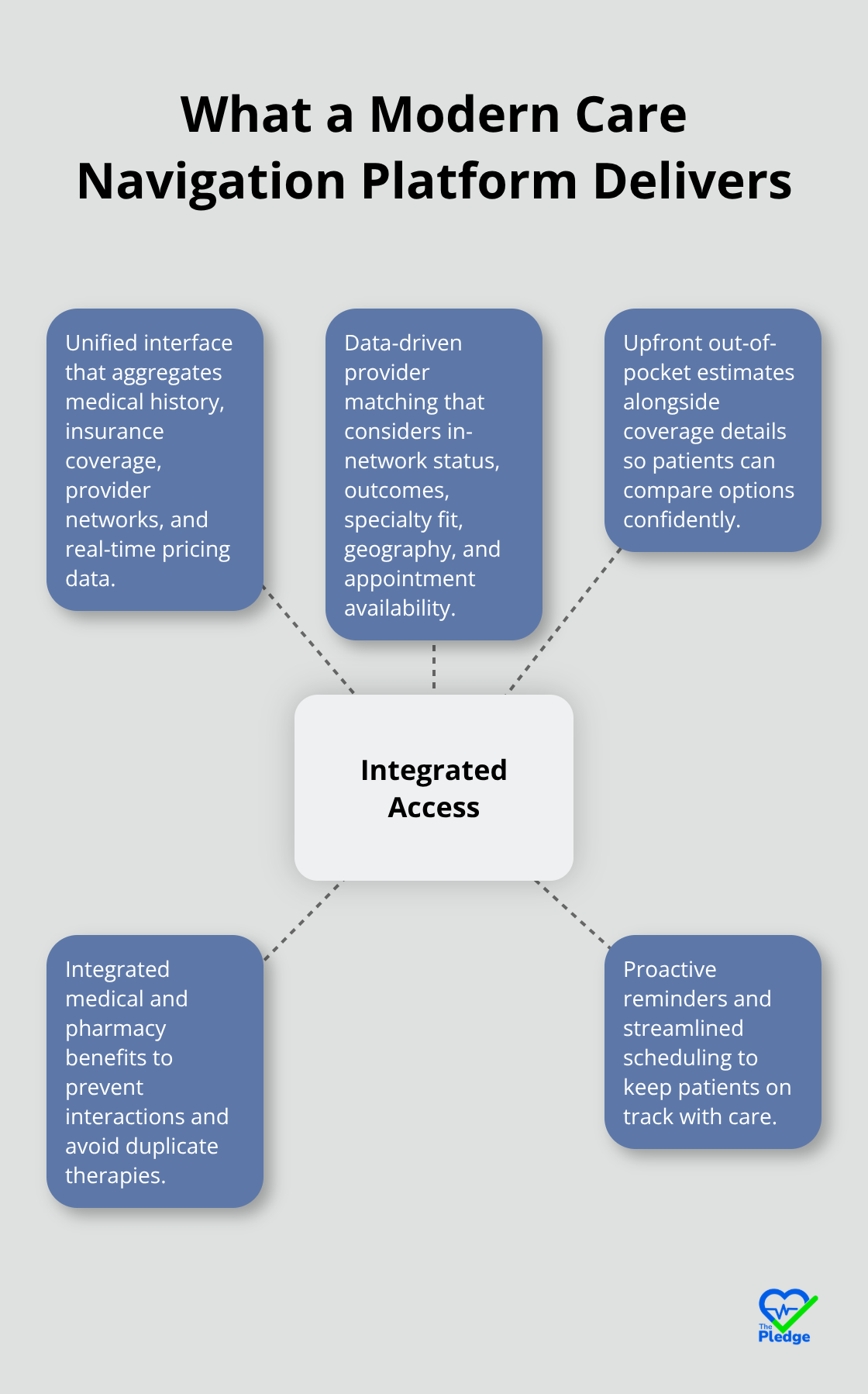 Center hub labeled Integrated Access with spokes for unified records, provider matching, cost estimates, medication safety, and proactive reminders.