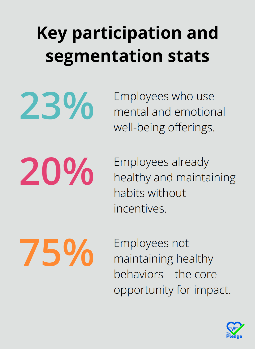 Bar chart showing 23% usage of mental well-being offerings, 20% already healthy, and 75% not maintaining healthy behaviors.