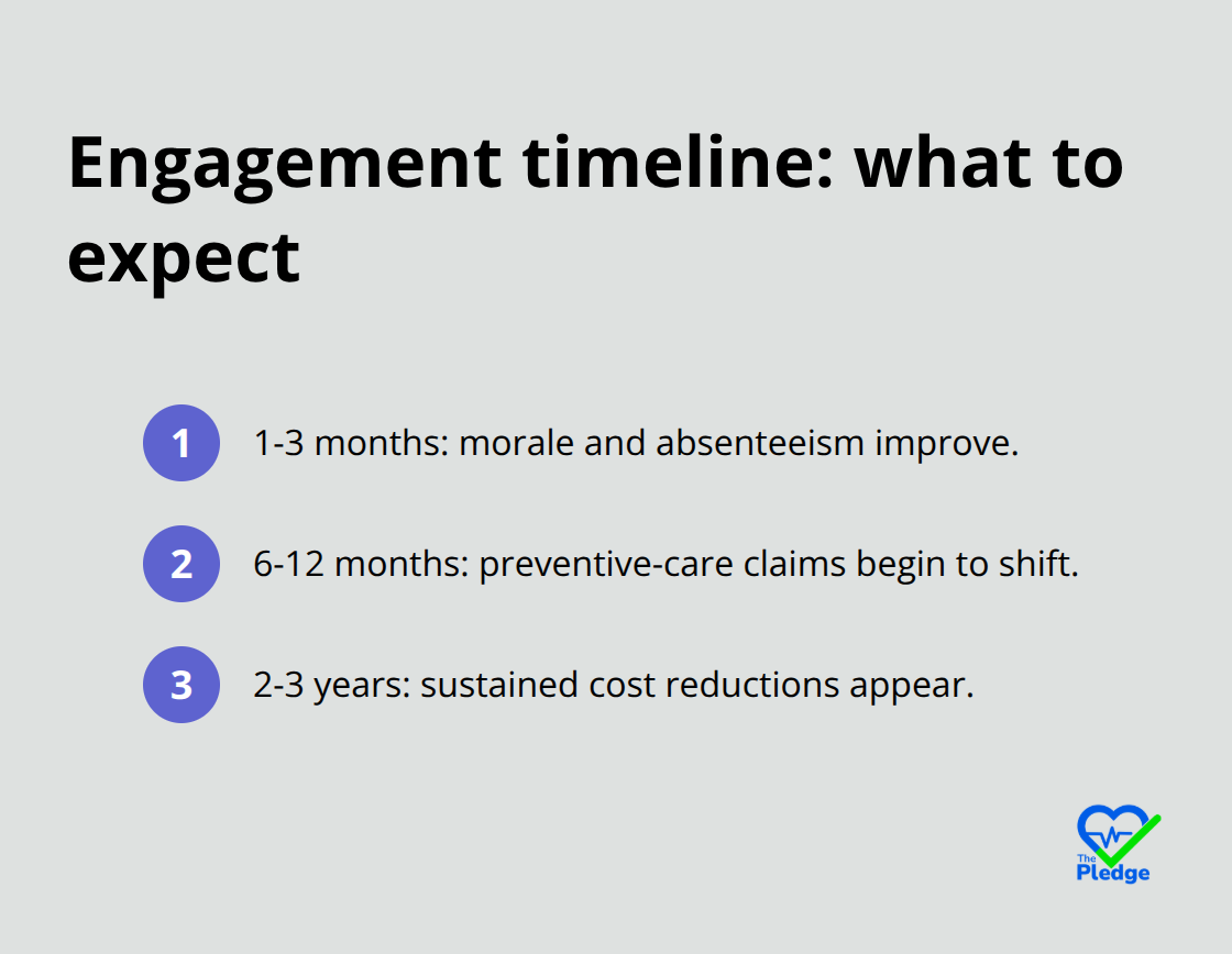 Three-step engagement timeline from early morale gains to long-term cost reductions. - comprehensive wellness engagement