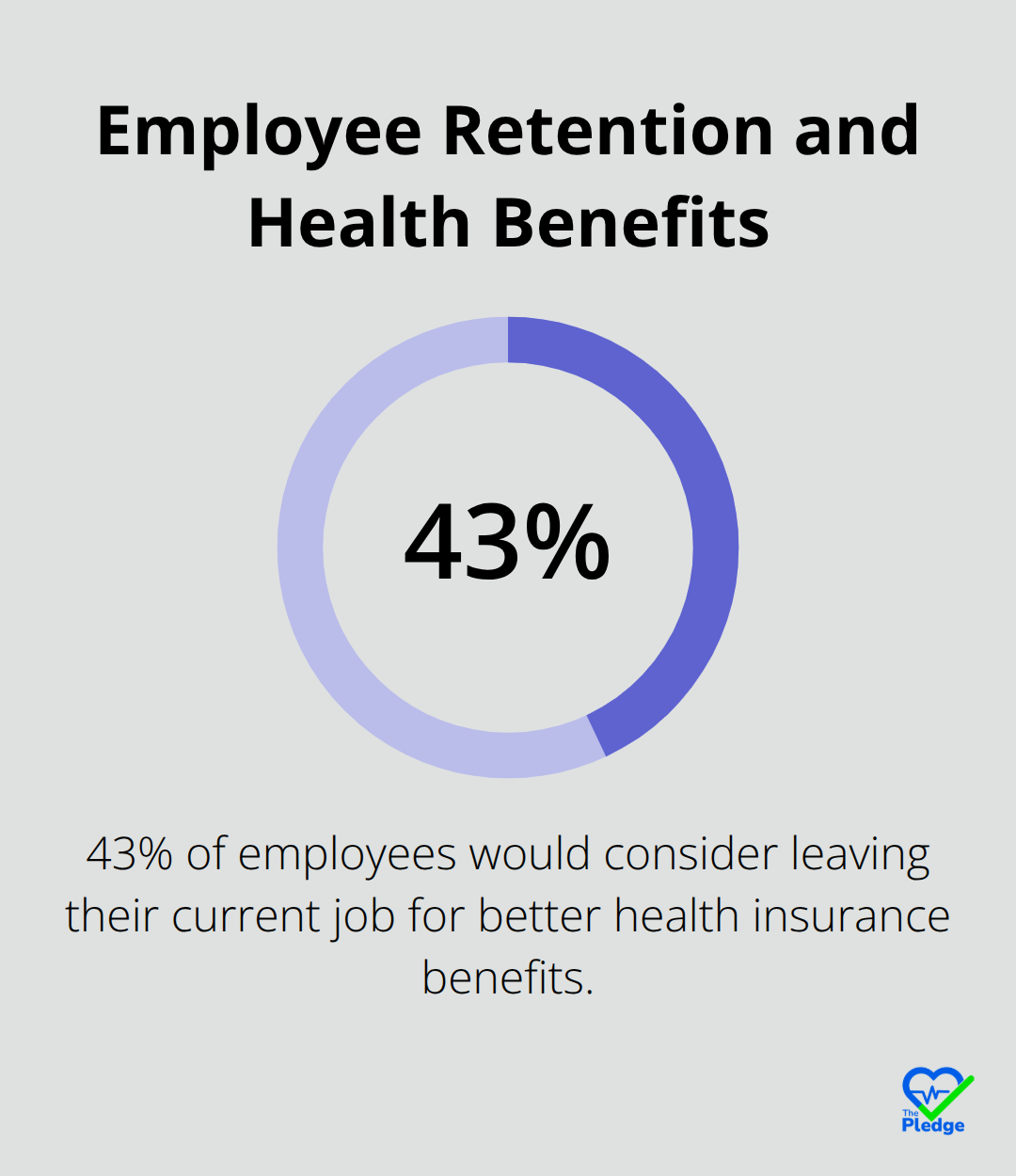 43% of employees would consider leaving their job for better health insurance benefits